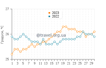 Температура води Ханапепе у червні