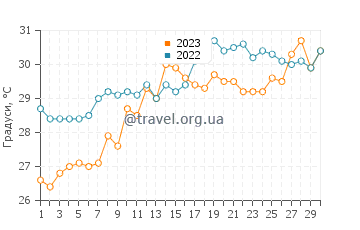 Температура води Харбор-Блафс у червні