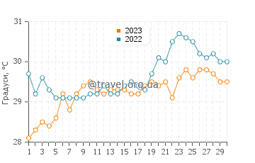 Температура води Хенчунь у червні