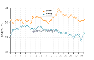 Температура води Хікілільо у червні