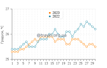 Температура води Хіло у червні