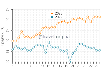 Температура води Хініхінамар у червні
