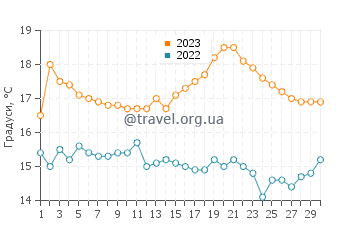 Температура води Хорнітос у червні