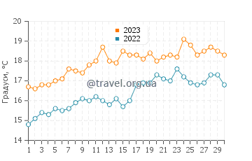 Температура води Кіберон у червні