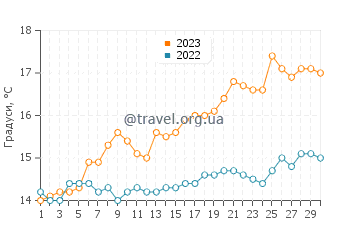 Температура води Кілараш у червні