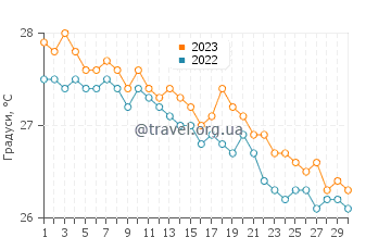 Температура води Кіліфі у червні