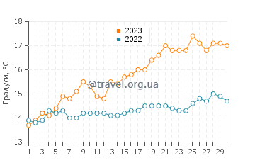 Температура води Кілки у червні