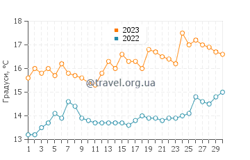Температура води Кіллібегс у червні