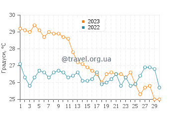 Температура води Кілміа у червні