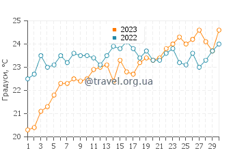 Температура води Кіотарі у червні