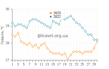 Температура води Кіпарі у червні