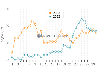 Температура води Кісхі у червні