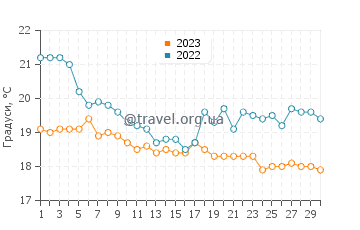 Температура води Клонтарф у червні
