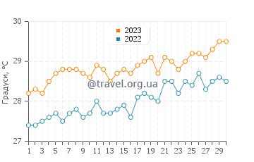 Температура води Коберн-Таун у червні