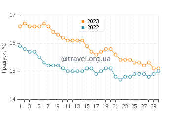 Температура води Кофін Бей у червні