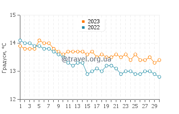 Температура води Кокл Крік у червні