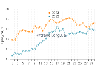Температура води Колунга у червні