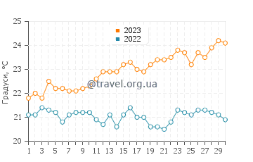 Температура води Корралехо у червні