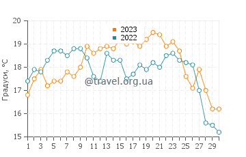 Температура води Кошта-Нова у червні