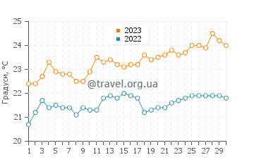 Температура води Коста дель Сіленсіо у червні