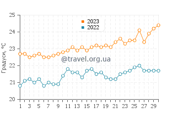 Температура води Коста Мелонерас у червні