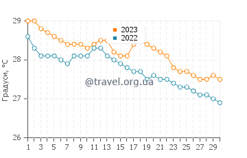 Температура води Крібі у червні