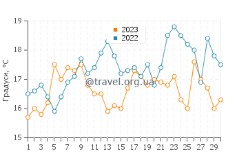 Температура води Кріссі Філд у червні