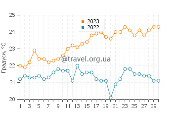 Температура води Ла Лахіта у червні