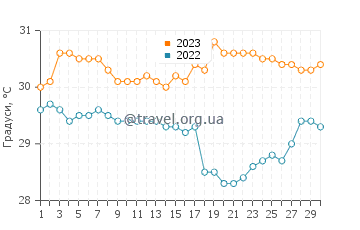 Температура води Ла Пунтілья у червні
