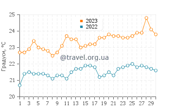 Температура води Ла Техіта у червні