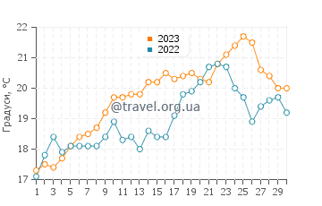 Температура води Ла-Трамблад у червні