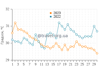 Температура води Лаєм НГОП у червні