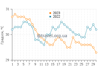 Температура води Лаєм Сінг у червні