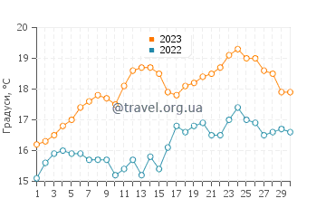 Температура води Лагуна дю Летті у червні