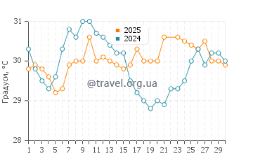 Температура води Лайтхаус Біч у червні