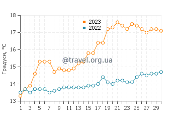 Температура води Лахінч у червні