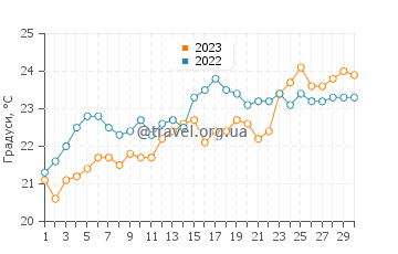 Температура води Ламбі у червні