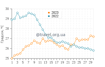 Температура води Ларейкіа у червні