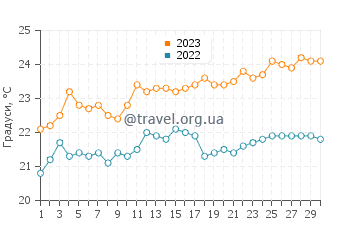 Температура води Лас Росас у червні