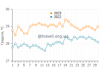 Температура води Ле Гозьє у червні