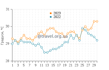 Температура води Ле-Ке у червні