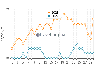 Температура води Ле Лоррен у червні