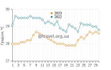 Температура води Лексула у червні