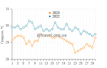 Температура води Лембех у червні