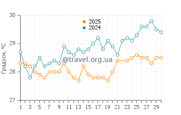 Температура води Лі Стокінг Айленд у червні