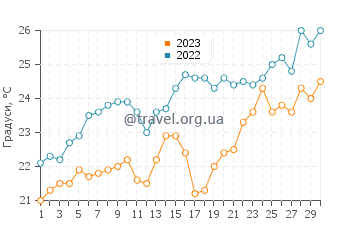 Температура води Ліксурі у червні