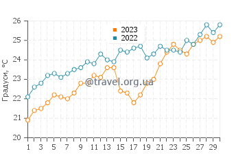 Температура води Лімені у червні