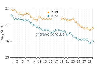 Температура води Лінді у червні