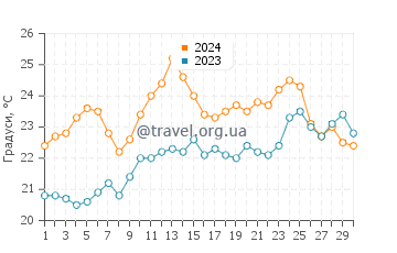 Температура води Ліпсі у червні