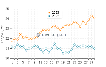 Температура води Лобос у червні